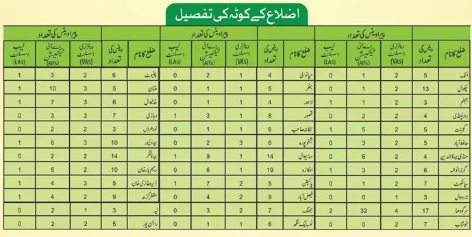 District Quota Details 